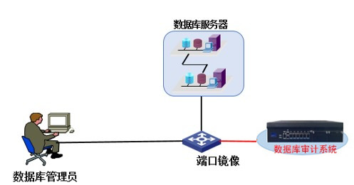 數(shù)據(jù)庫審計與防護系統(tǒng)