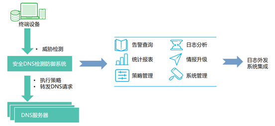 安全DNS防御系統(tǒng)