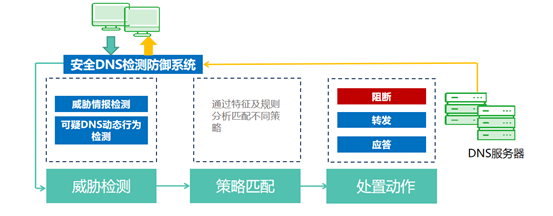 安全DNS防御系統(tǒng)