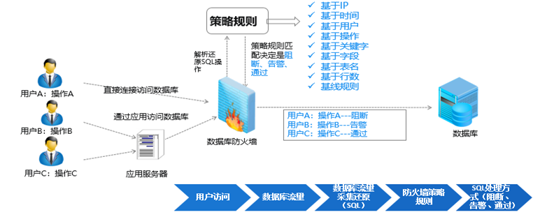 數(shù)據(jù)庫審計與防護系統(tǒng)