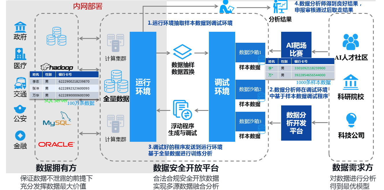 數據安全開放解決方案