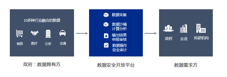 數據安全開放解決方案