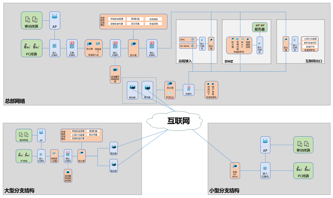 企業(yè)整體網(wǎng)絡(luò)安全建設(shè)方案